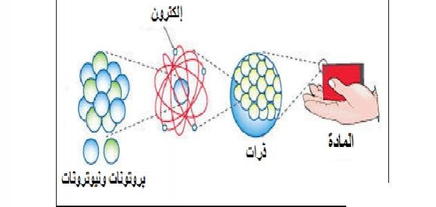 بحث عن تركيب المادة