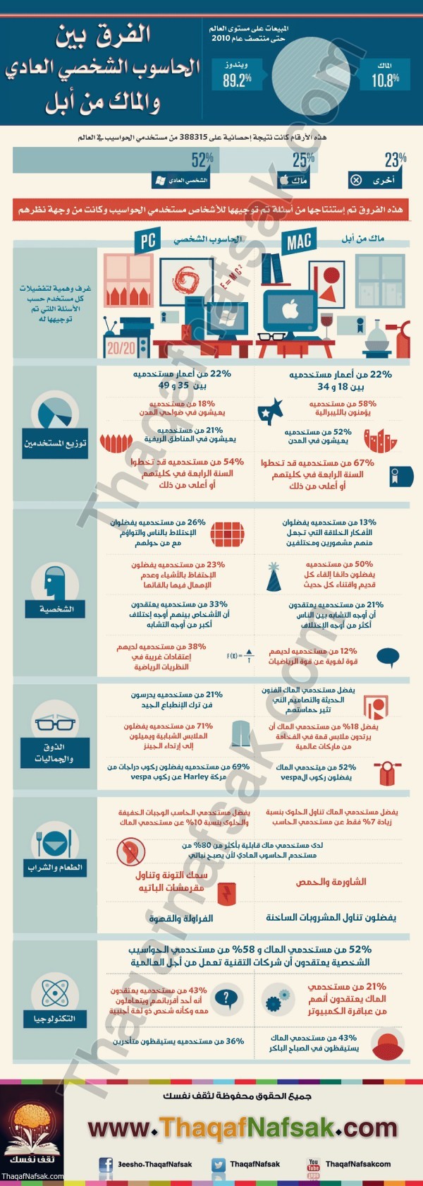 انفوجرافيك الفرق بين الحاسوب الشخصي العادي و الماك من أبل انفوجرافيك الفرق بين الحاسوب الشخصي العادي و الماك من أبل