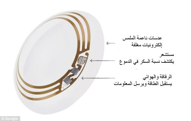 العدسات اللاصقة الذكية من جوجل العدسات اللاصقة الذكية من جوجل