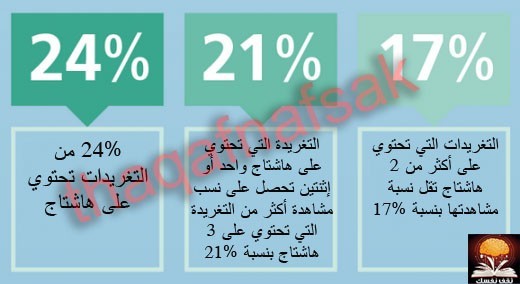 افكار رائعة لتزيد من متابعيك على تويتر افكار رائعة لتزيد من متابعيك على تويتر