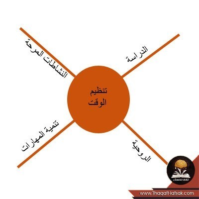خرائط العقل أو الخرائط الذهنية كيفية التعامل معها واستخدامها خرائط العقل أو الخرائط الذهنية كيفية التعامل معها واستخدامها