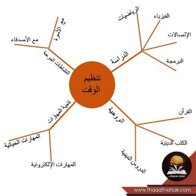 خرائط العقل أو الخرائط الذهنية كيفية التعامل معها واستخدامها خرائط العقل أو الخرائط الذهنية كيفية التعامل معها واستخدامها