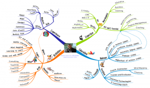 خرائط العقل أو الخرائط الذهنية كيفية التعامل معها واستخدامها