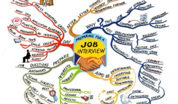 خرائط العقل أو الخرائط الذهنية كيفية التعامل معها واستخدامها