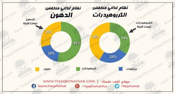 رجيم منخفض الكربوهيدرات لإنقاص 6 كيلو خلال إسبوع رجيم منخفض الكربوهيدرات لإنقاص 6 كيلو خلال إسبوع
