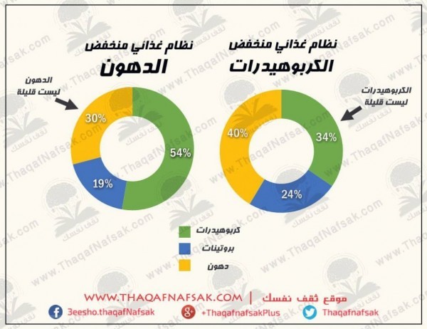 رجيم منخفض الكربوهيدرات لإنقاص 6 كيلو خلال إسبوع رجيم منخفض الكربوهيدرات لإنقاص 6 كيلو خلال إسبوع