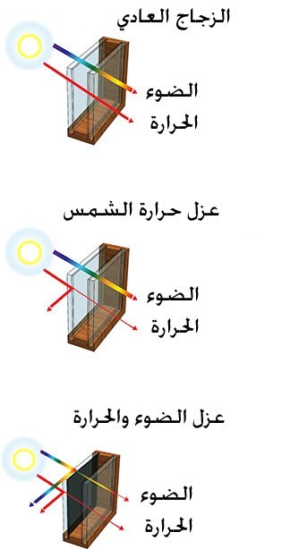 نوافذ جديدة تعزل الحرارة وتوفر الطاقة نوافذ جديدة تعزل الحرارة وتوفر الطاقة