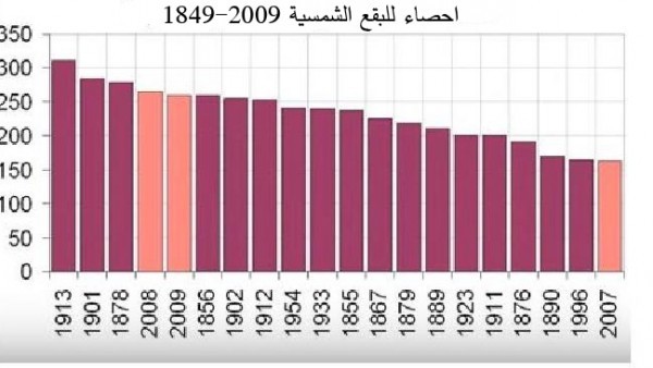 الشمس في أقل نشاط لها: هل نبدأ العصر الجليدي ؟ الشمس في أقل نشاط لها: هل نبدأ العصر الجليدي ؟