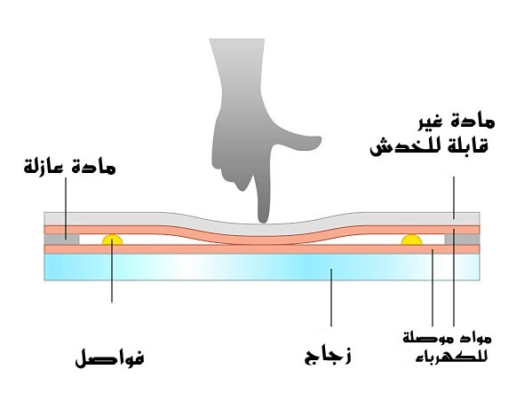 كيف تعمل شاشات اللمس وما هي أنوعها كيف تعمل شاشات اللمس وما هي أنوعها