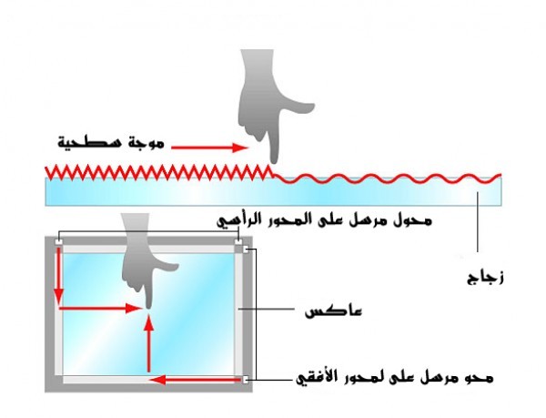 كيف تعمل شاشات اللمس وما هي أنوعها كيف تعمل شاشات اللمس وما هي أنوعها