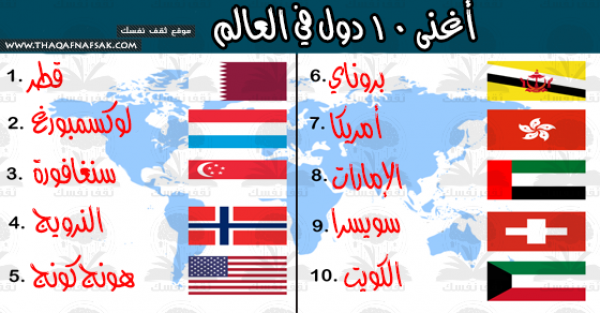 أغنى ١٠ دول على مستوى العالم أغنى ١٠ دول على مستوى العالم