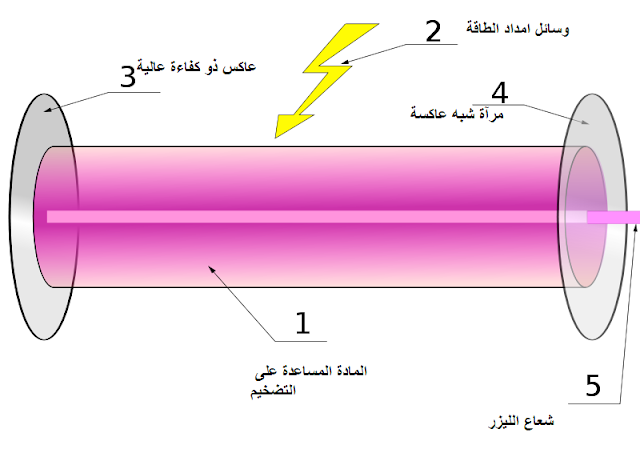 حقائق عن الليزر , تعريفه, توليده, انواعه حقائق عن الليزر , تعريفه, توليده, انواعه
