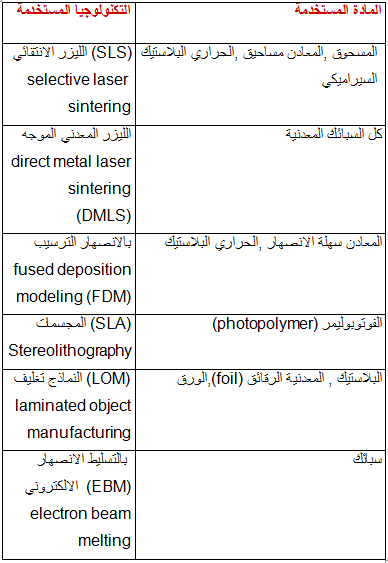 الطابعات ثلاثية الأبعاد الطابعات ثلاثية الأبعاد