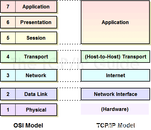 عالم الكمبيوتر – ما هو الــ TCP/IP ؟ عالم الكمبيوتر – ما هو الــ TCP/IP ؟