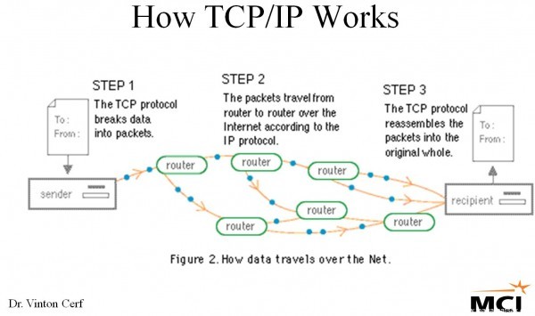 عالم الكمبيوتر – ما هو الــ TCP/IP ؟ عالم الكمبيوتر – ما هو الــ TCP/IP ؟