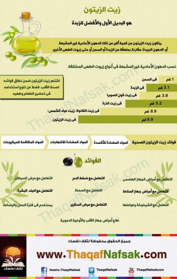 انفوجرافيك زيت الزيتون البديل الأفضل للزبدة انفوجرافيك زيت الزيتون البديل الأفضل للزبدة