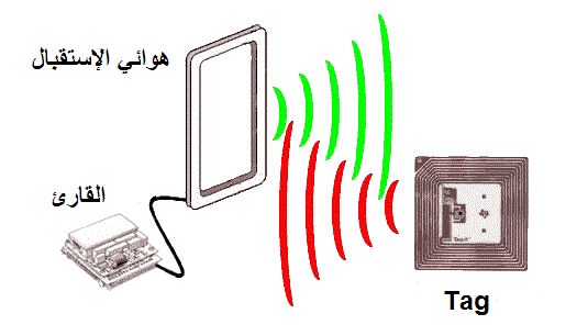 التعريف عن طريق ترددات الراديو “RFID”
