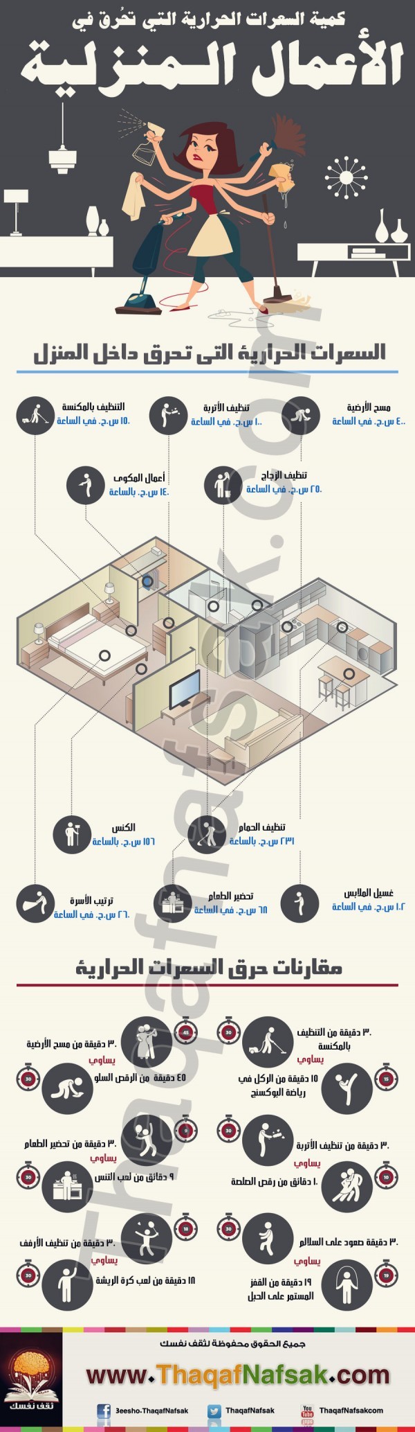 انفوجرافيك : كمية السعرات الحرارية التي تحرق في الأعمال المنزلية انفوجرافيك : كمية السعرات الحرارية التي تحرق في الأعمال المنزلية