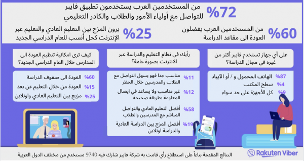 فايبر: 60% من المستخدمين العرب يفضلون العودة إلى مقاعد الدراسة عن الأون لاين فايبر: 60% من المستخدمين العرب يفضلون العودة إلى مقاعد الدراسة عن الأون لاين