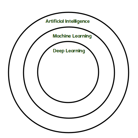 مقدمة في التعلم العميق Deep learning… ما هو التعلم العميق وما هي أهم استخداماته؟ مقدمة في التعلم العميق Deep learning… ما هو التعلم العميق وما هي أهم استخداماته؟