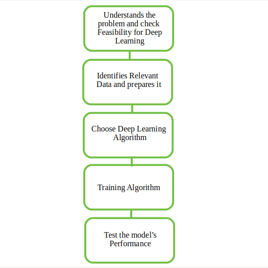 مقدمة في التعلم العميق Deep learning… ما هو التعلم العميق وما هي أهم استخداماته؟ مقدمة في التعلم العميق Deep learning… ما هو التعلم العميق وما هي أهم استخداماته؟
