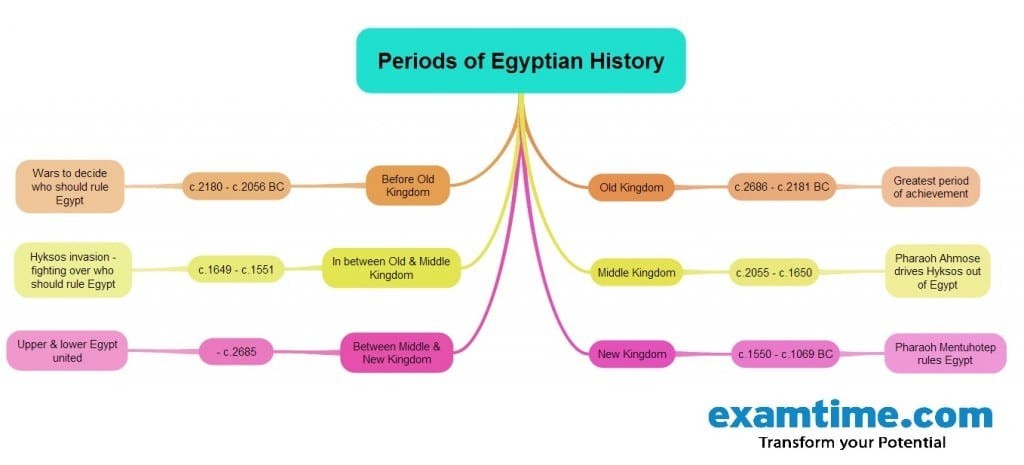 لم تعد دراسة التاريخ مملة بعد الآن: إليك أفضل 5 طرق لدراستها لم تعد دراسة التاريخ مملة بعد الآن: إليك أفضل 5 طرق لدراستها