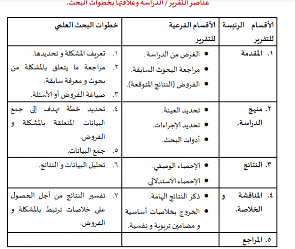 تقارير الجامعة والأبحاث: كيفية كتابتها ونماذج جاهزة لها تقارير الجامعة والأبحاث: كيفية كتابتها ونماذج جاهزة لها