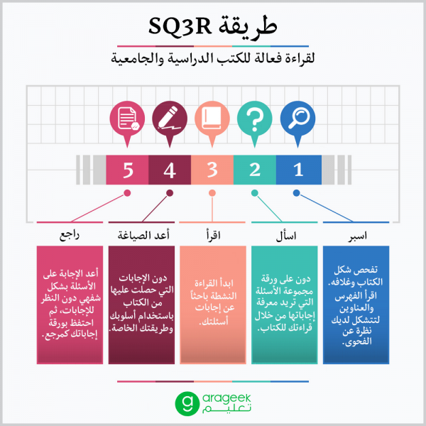 طريقة SQ3R لقراءة فعّالة للكتب الدراسية والجامعية طريقة SQ3R لقراءة فعّالة للكتب الدراسية والجامعية