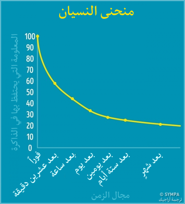 تعرّف على منحنى النسيان وكيف تحتفظ بالمعلومات في الذاكرة لأطول مدة تعرّف على منحنى النسيان وكيف تحتفظ بالمعلومات في الذاكرة لأطول مدة