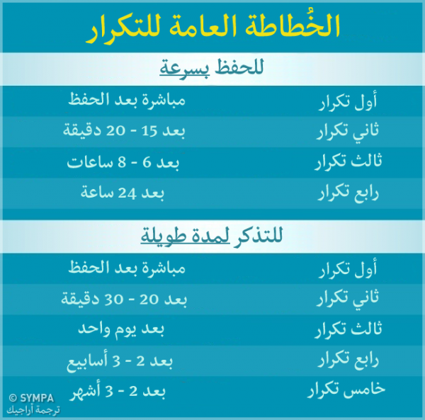 تعرّف على منحنى النسيان وكيف تحتفظ بالمعلومات في الذاكرة لأطول مدة تعرّف على منحنى النسيان وكيف تحتفظ بالمعلومات في الذاكرة لأطول مدة