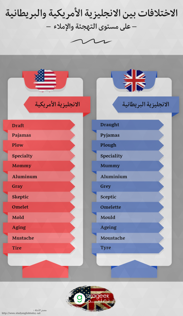 الدليل الشامل لمعرفة الفرق بين الانجليزية البريطانية والامريكية … وكيف تختار الأنسب لك بينهما الدليل الشامل لمعرفة الفرق بين الانجليزية البريطانية والامريكية … وكيف تختار الأنسب لك بينهما