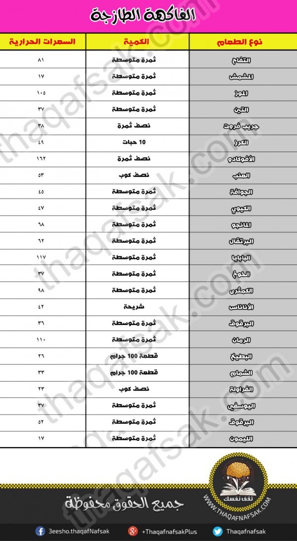 كم عدد السعرات الحرارية التى يجب تناولها يوميا كم عدد السعرات الحرارية التى يجب تناولها يوميا