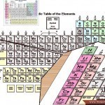 للطلاب أسهل طريقة لحفظ الجدول الدوري بالصور