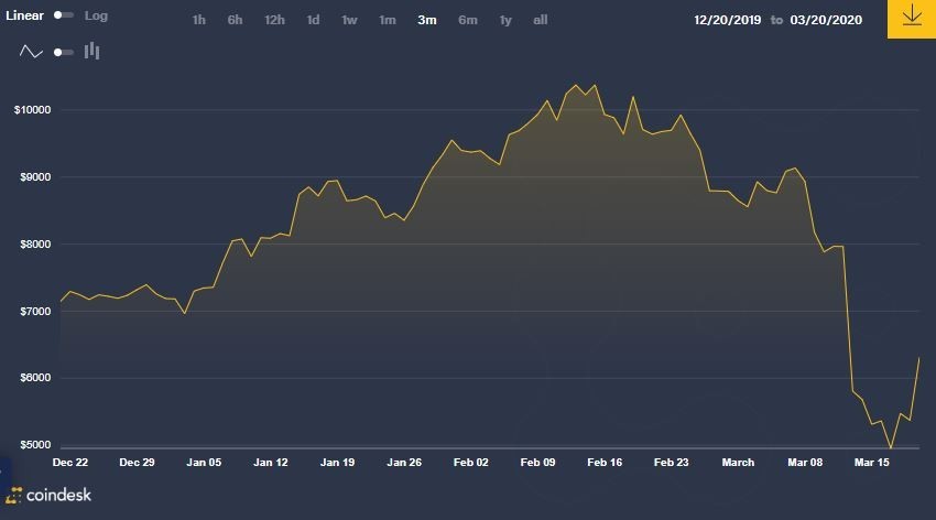 ماذا حدث للعملات الرقميّة في ظل انتشار فيروس كورونا حول العالم؟ ماذا حدث للعملات الرقميّة في ظل انتشار فيروس كورونا حول العالم؟