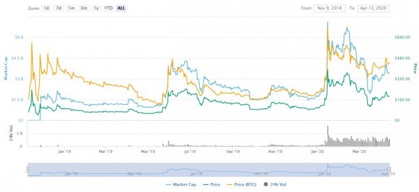 كل ما تريد معرفته عن عملة Bitcoin SV كل ما تريد معرفته عن عملة Bitcoin SV