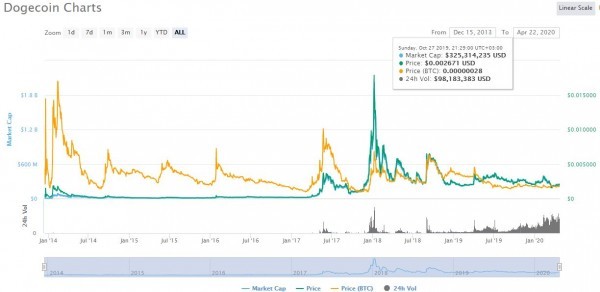 كل ما تريد معرفته عن عملة Dogecoin الرقميّة كل ما تريد معرفته عن عملة Dogecoin الرقميّة