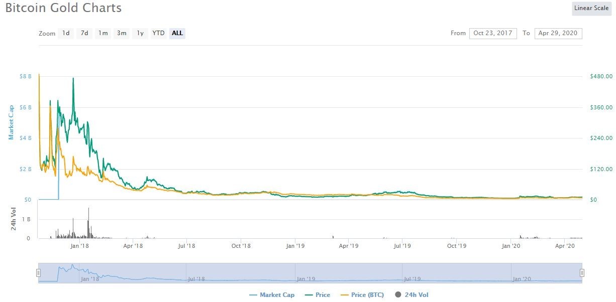كل ما تريد معرفته عن عملة Bitcoin Gold الرقميّة كل ما تريد معرفته عن عملة Bitcoin Gold الرقميّة