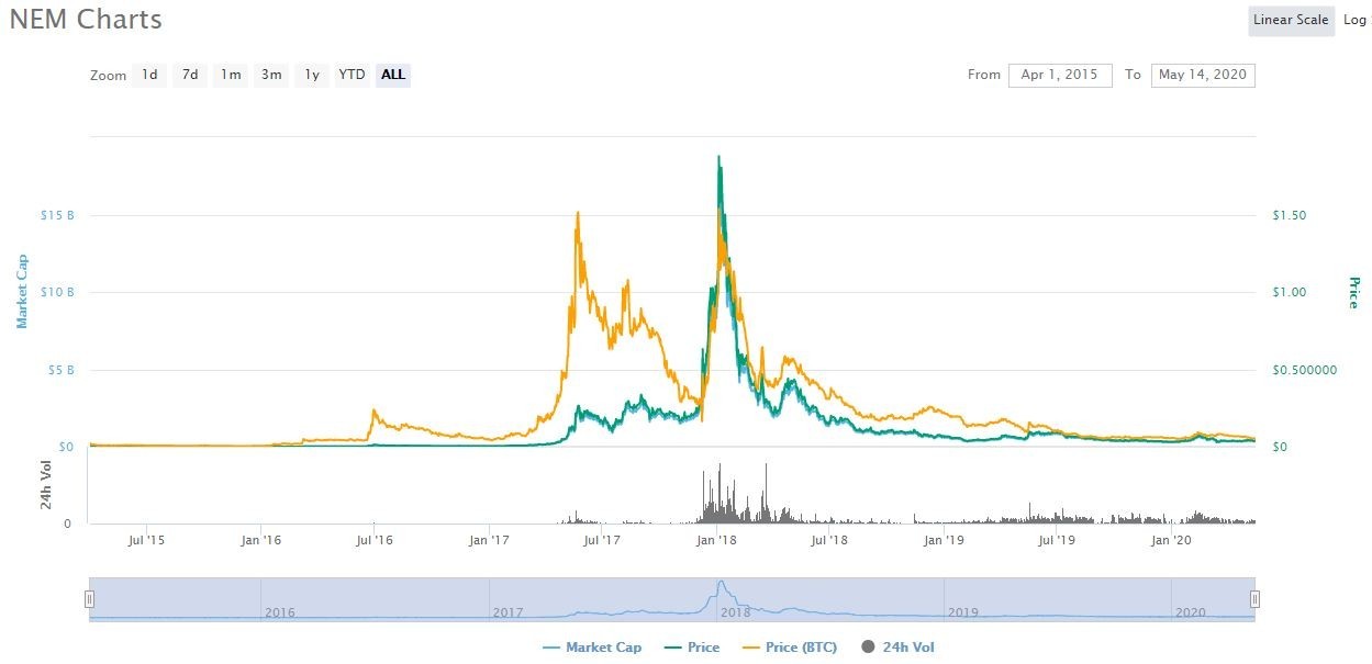 كل ما تريد معرفته عن عملة Nem الرقميّة كل ما تريد معرفته عن عملة Nem الرقميّة