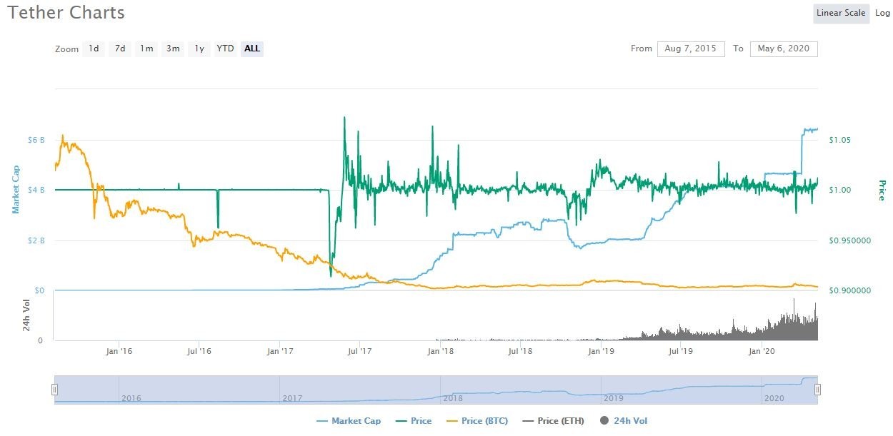 كل ما تريد معرفته عن عملة Tether الرقميّة كل ما تريد معرفته عن عملة Tether الرقميّة