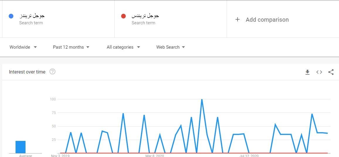 جوجل تريندز.. أداة ثورية للمدونين والمسوقين لمعرفة جمهورهم أفضل جوجل تريندز.. أداة ثورية للمدونين والمسوقين لمعرفة جمهورهم أفضل