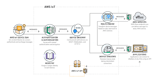 كل ما تود معرفته عن خدمة ويب أمازون AWS وكيفية استغلالها مع هذه الكورسات المميزة! كل ما تود معرفته عن خدمة ويب أمازون AWS وكيفية استغلالها مع هذه الكورسات المميزة!