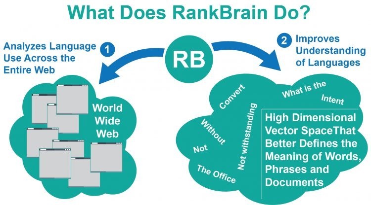 ماهو نظام RankBrain من جوجل وكيف سيجعل عمليات البحث أكثر ذكاء ؟ ماهو نظام RankBrain من جوجل وكيف سيجعل عمليات البحث أكثر ذكاء ؟