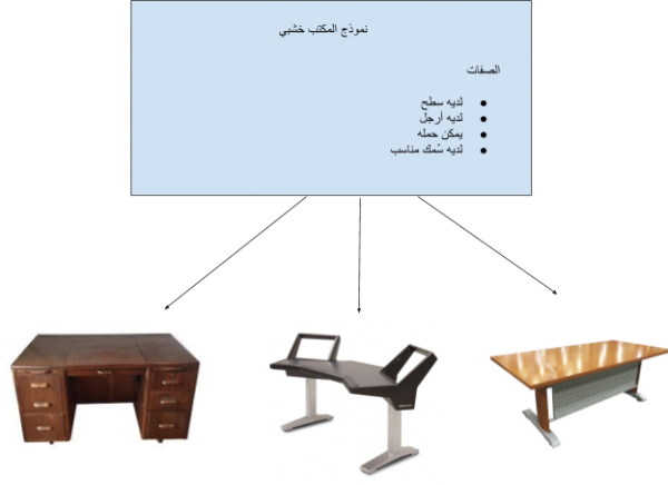 الفلسفة البرمجية … ماذا تخبرنا فلسفة أفلاطون عن البرمجة غرضيّة التوجه ؟؟ الفلسفة البرمجية … ماذا تخبرنا فلسفة أفلاطون عن البرمجة غرضيّة التوجه ؟؟