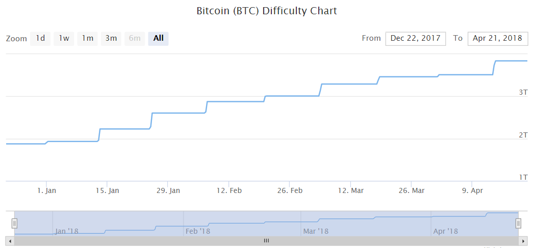 هل ما زال تعدين العملات الرقمية مربحًا اليوم؟ هل ما زال تعدين العملات الرقمية مربحًا اليوم؟