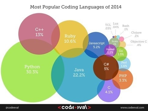 اكتشف لغة Python وابدأ بتعلمها الآن.. مصادر وكورسات مجانية اكتشف لغة Python وابدأ بتعلمها الآن.. مصادر وكورسات مجانية