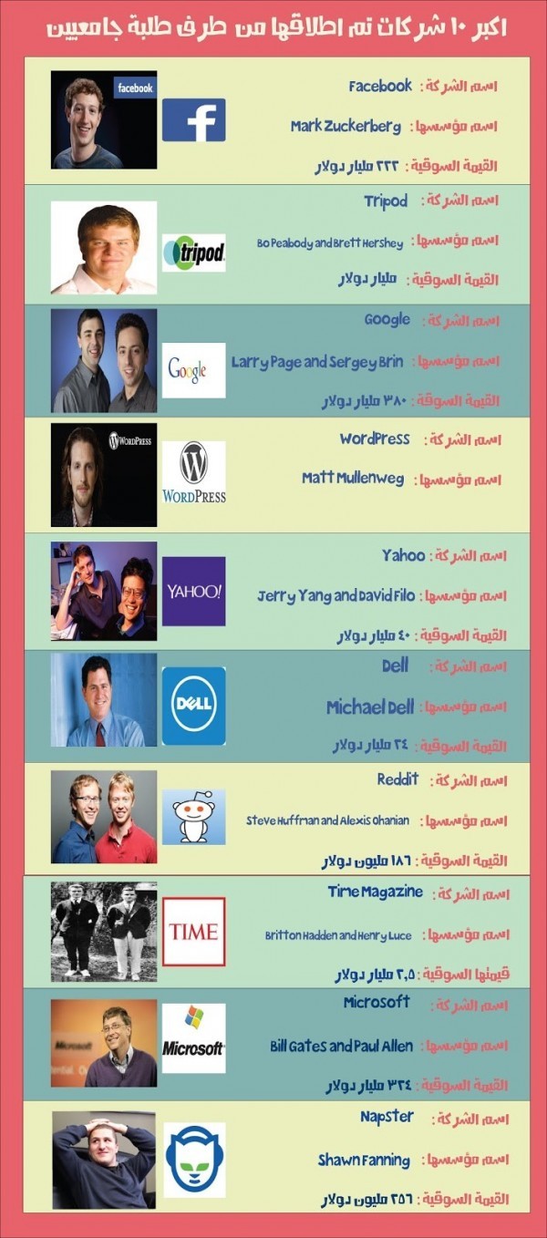 هل أطلقت شركتك الناشئة قبل التخرج؟ تعرف إلى من سبقك في ذلك! هل أطلقت شركتك الناشئة قبل التخرج؟ تعرف إلى من سبقك في ذلك!