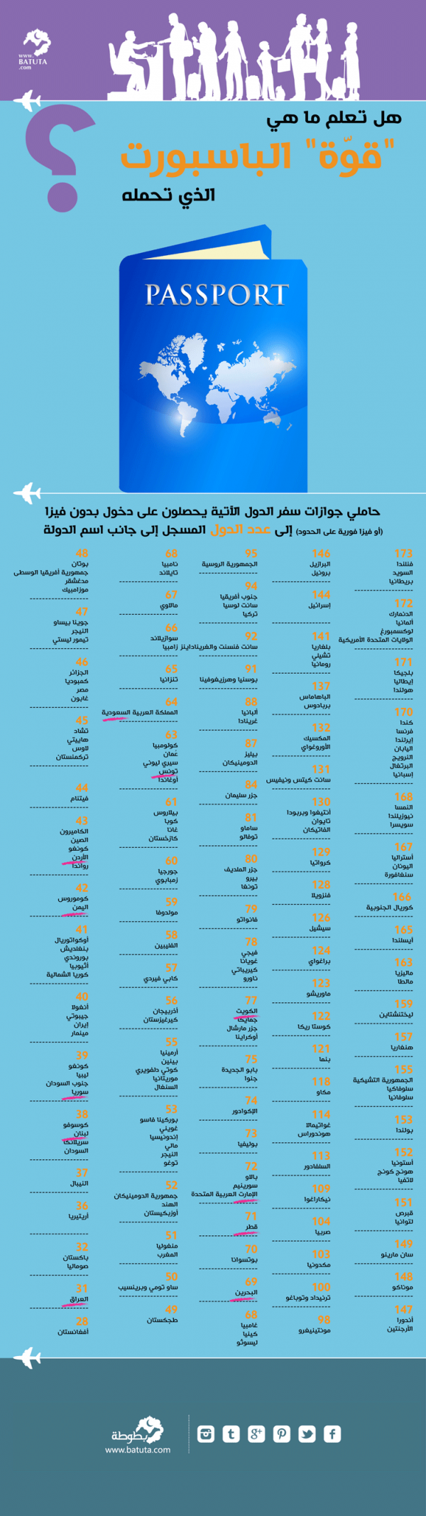 ما هي قوة جواز السفر الذي تحمله؟ – انفوجرافيك ما هي قوة جواز السفر الذي تحمله؟ – انفوجرافيك