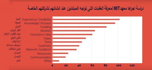 العقبات المحتملة التي تقف في طريقك كرائد أعمال مبتدئ وكيف تتغلب عليها العقبات المحتملة التي تقف في طريقك كرائد أعمال مبتدئ وكيف تتغلب عليها