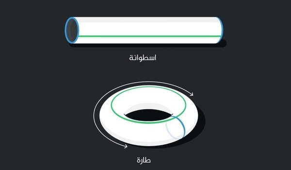 بالتّفصيل، ما هو الشكل الهندسي للكون؟ بالتّفصيل، ما هو الشكل الهندسي للكون؟