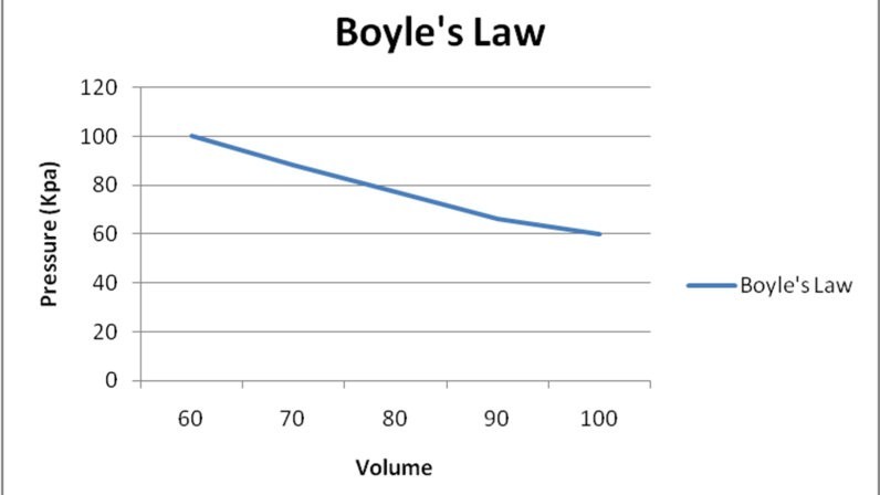 ما هو قانون بويل، ولماذا أعرفه بالفعل؟